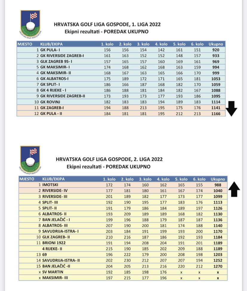 Hrvatska Golf Liga Gospode 2022 Ukupni Rezultati Golf Klub Split 1700 hrvatska-golf-liga-gospode-2022-ukupni-rezultati-golf-klub-split-1700